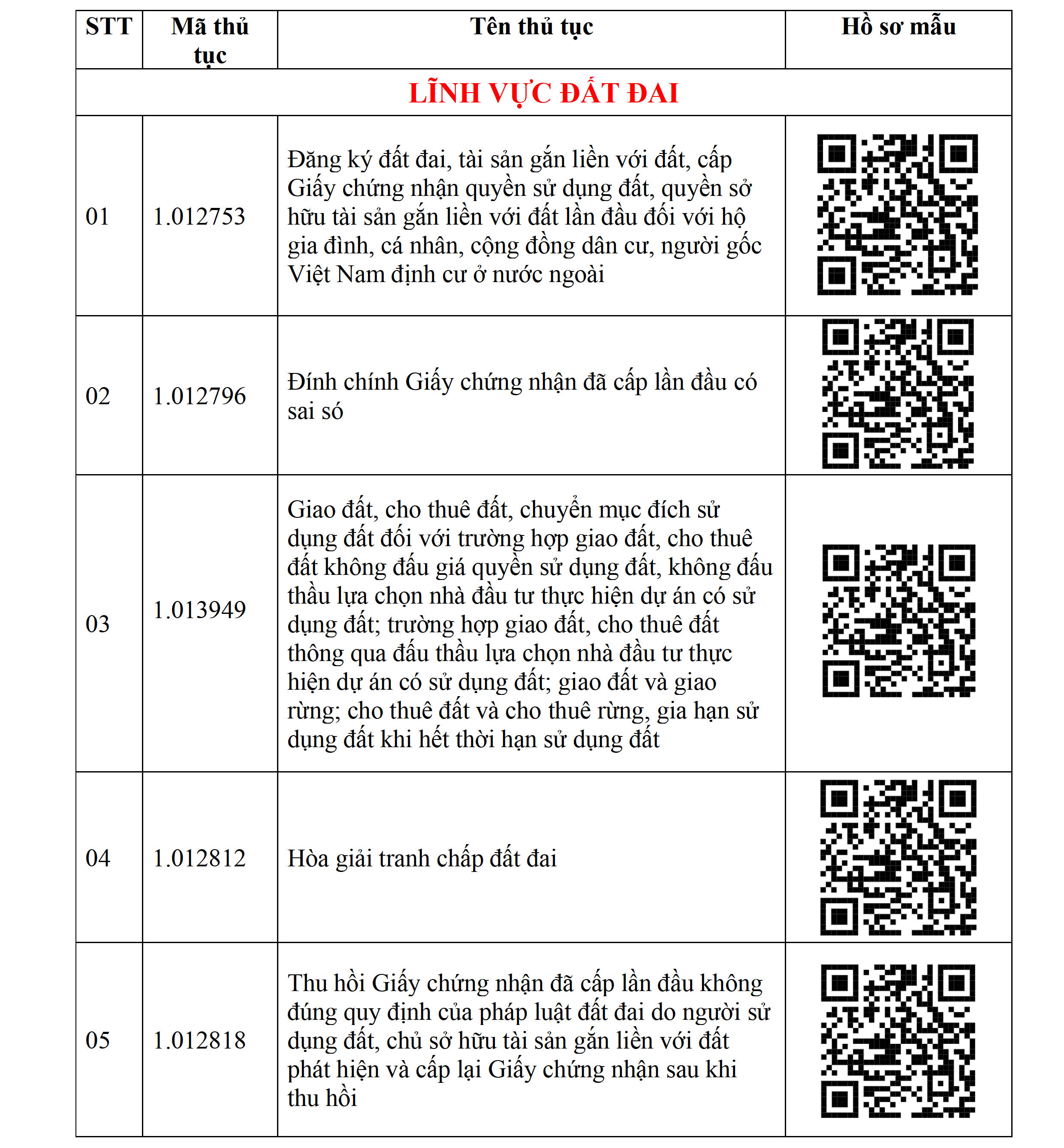 ho so mau nganh nnmt linh vuc dat dai